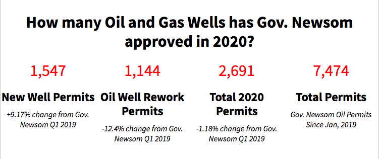 HansLak's tweet photo. Where is the update on your actions to address fossil fuels as the root cause of these fires, @CAGovernor? 

In 2020, @GavinNewsom has fueled the flames by granting over 1,500 new oil &amp; gas permits.

It is time to phase out fossil fuels. #WalkBackTheFrack
https://t.co/8IH6INUuvd