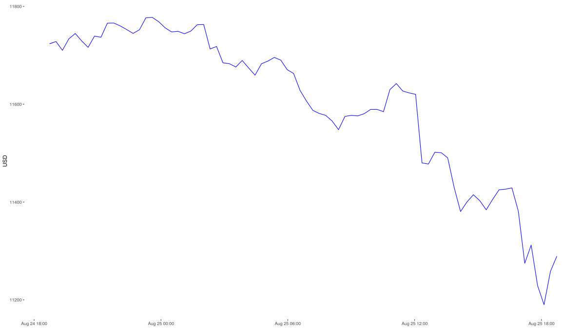 Price_Alerts's tweet photo. BTC increased to $11290.25 https://t.co/7LLi6HrBO3