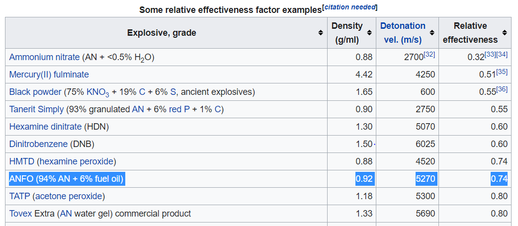 For comparison purpose, cratering studies convert any High Explosive or Nuclear Explosive into tons of TNT equivalent. For HE, multiply tons of explosive by its RE factor. Thus one can pretty straightforward determine 1 tonne (1.1 ton) of ANFO equals .81 tons TNT equiv.19/