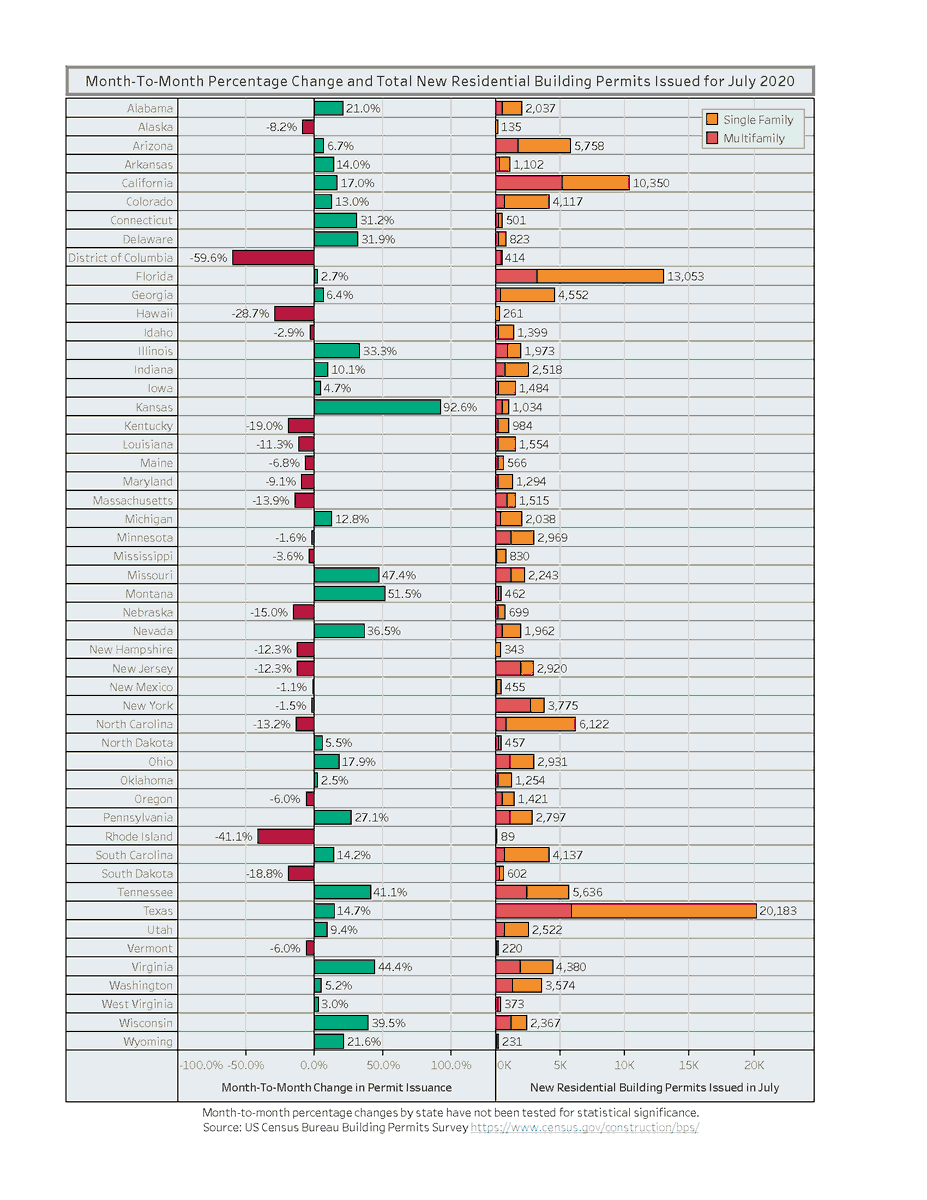 uscensusbureau's tweet photo. Curious about how much state-level residential #building_permits changed from June to July 2020? See the attached graph! https://t.co/nqtqTRYBf9 #buildingpermits #Census https://t.co/7doFa6YJbH