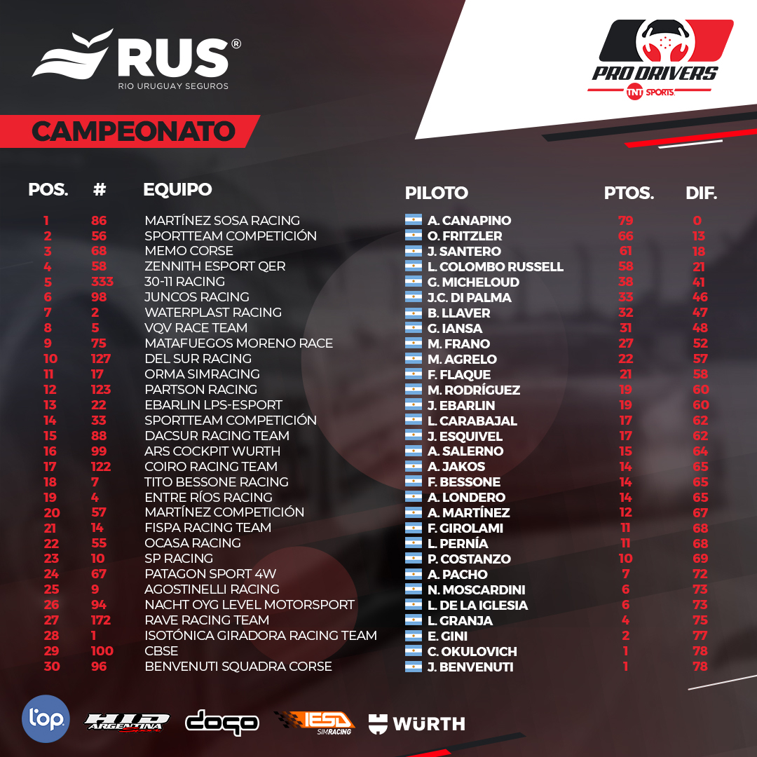 🏆 Así está el Campeonato después de la fecha especial en Road America 🏁
⠀⠀⠀⠀⠀⠀⠀
La definición será el 30/08 en Daytona Road Course 🇺🇸
⠀⠀⠀⠀⠀⠀⠀
#iRacing #SimRacing #ProDrivers #TNTSports