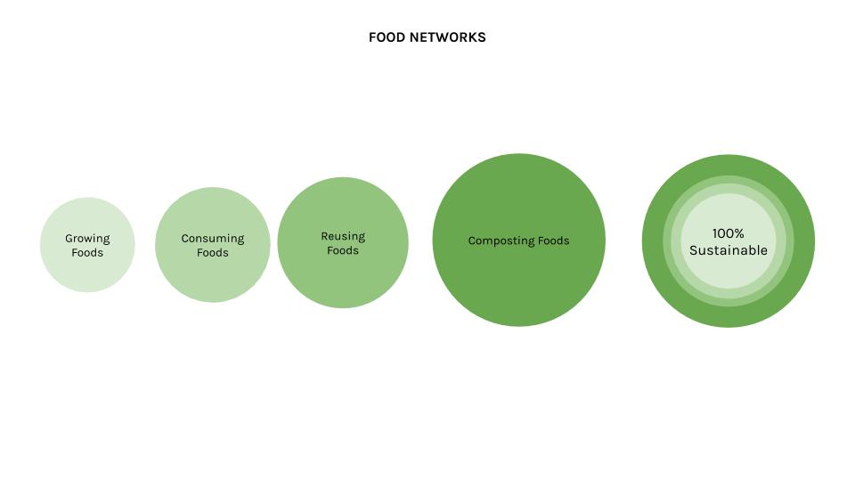 studiostumpo's tweet image. Working on #foodnetworks for a design #problemspace in last few days has been so inspiring. It&apos;s enriching how food touches all facets of life and in return fuels us everyday.