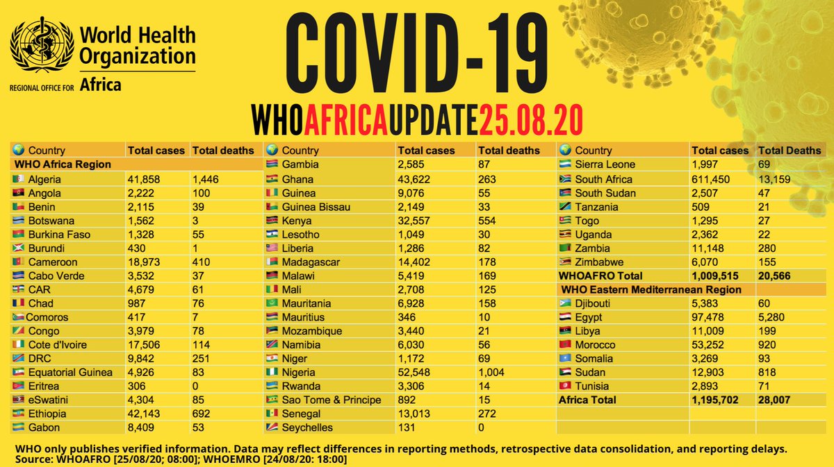Over 1.1 million confirmed #COVID19 cases on the African continent - with more than 922,000 recoveries &amp; 28,000 deaths cumulatively.

View country figures &amp; more with the WHO African Region COVID-19 Dashboard: arcg.is/XvuSX