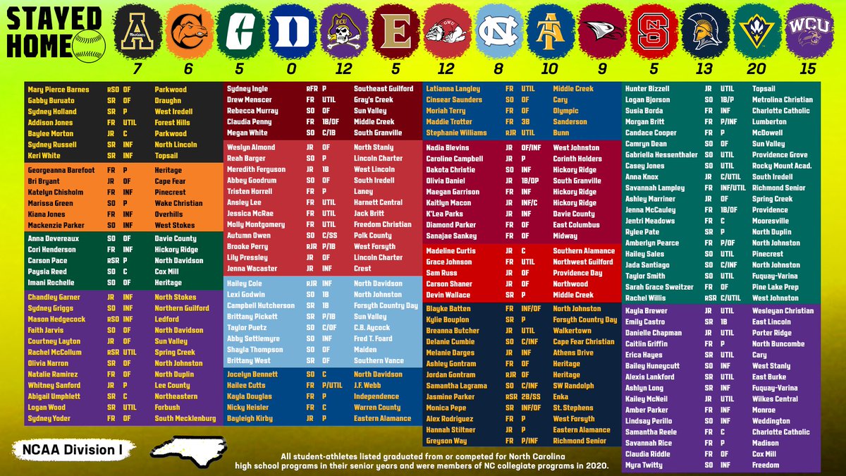 𝐒𝐓𝐀𝐘𝐄𝐃 𝐇𝐎𝐌𝐄

127 student-athletes from North Carolina competed for North Carolina college softball programs in 2020 🥎

<a href="/njhssoftball/">njhssoftball</a> produced 5⃣ D1 athletes who played NC college softball, leading all Tar Heel State high schools