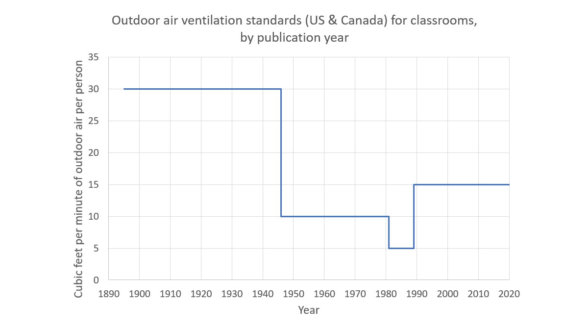 30/ My school is too old!I'd be more concerned about some schools designed to 1980's ventilation standards, caused sick building syndrome. Seems we're coming around back to 1900-1940's levels by recommending double the ASHRAE minimum for optimal health.