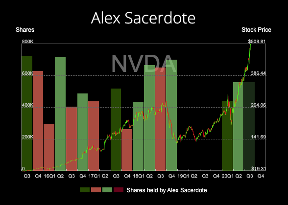 HedgeMind's tweet photo. $NVDA Alex Sacerdote's Whale Rock Capital added more money to its position & increased its position size to a ~2% weight holding.
Holding history shows Sacerdote is no stranger owning $NVDA.
His latest entry seems to be well-timed to catch a 110%+ YTD rally.
#When2Buy https://t.co/14CS4H0uF9