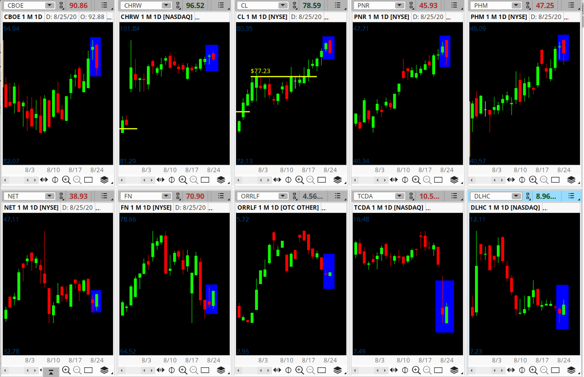 KenRose_CMT's tweet photo. #EngulfingPattern s are often harbingers of price reversals
Examples today include $CBOE $CHRW $CL $PNR $PHM $NET $FN $ORRLF $TCDA $DLHC
How do you find and evaluate them?
Join me today at 5:30ET here: https://t.co/sIwqBoIgrZ
Cant make it live? The session will be recorded https://t.co/2auXpk3s8S