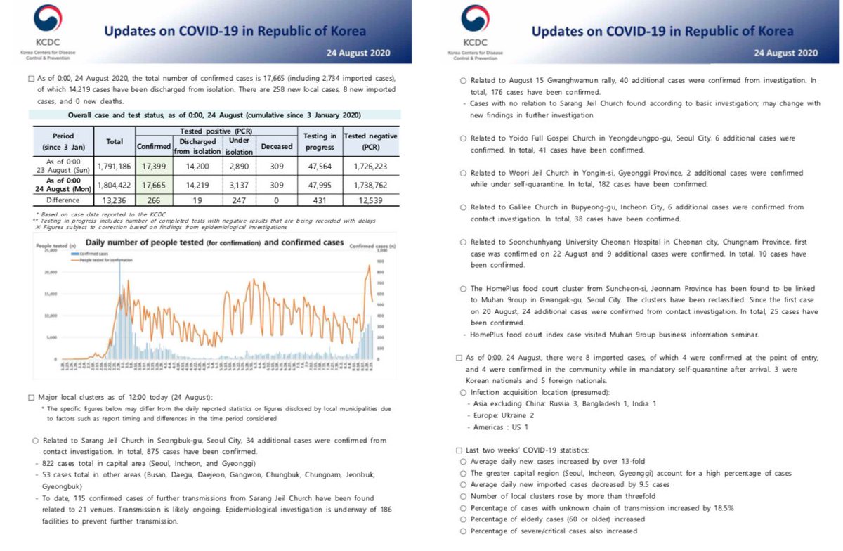 The daily dashboard from the  @KoreaCDC reveals that 50 people from a 915-person  #COVID outbreak at Sarang Jeil Church in Seoul have left for other districts; that 22 venues, listed, have since had transmission that traces back to that outbreak & MUCH MORE