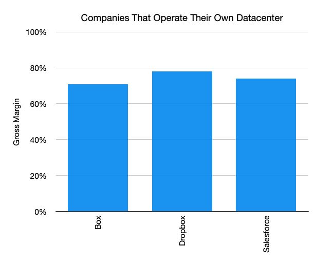 With SaaS, the app moves from the client to the cloud. Before AWS got huge, SaaS companies built their own data centers. This shrank gross margins to the 70-80% range. These $$ flowed to the likes of Dell, HP, Cisco etc.