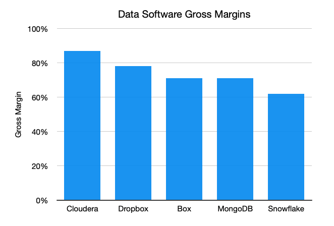 The newest SaaS companies don't own any infra—they only rent from the cloud. But that comes at a cost..Snowflake—built entirely on the public cloud—has 62% gross margin, the lowest of any public data company.