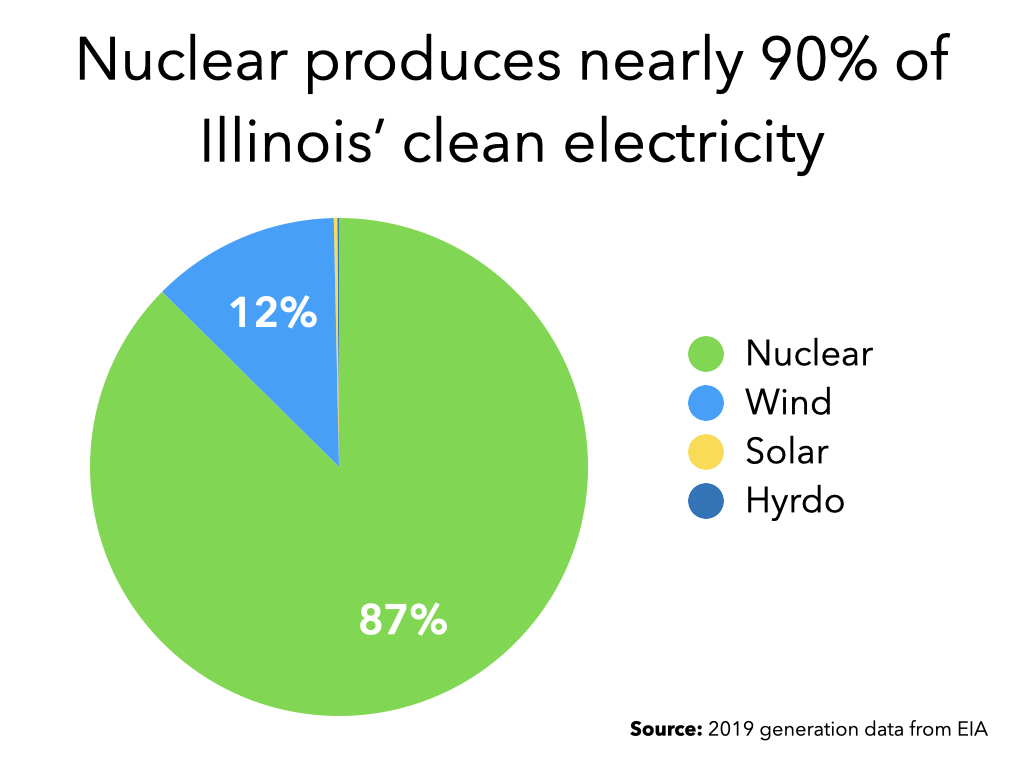 Nuclear power is the backbone of Illinois’s clean energy, producing nearly 90 percent of the state’s carbon-free electricity