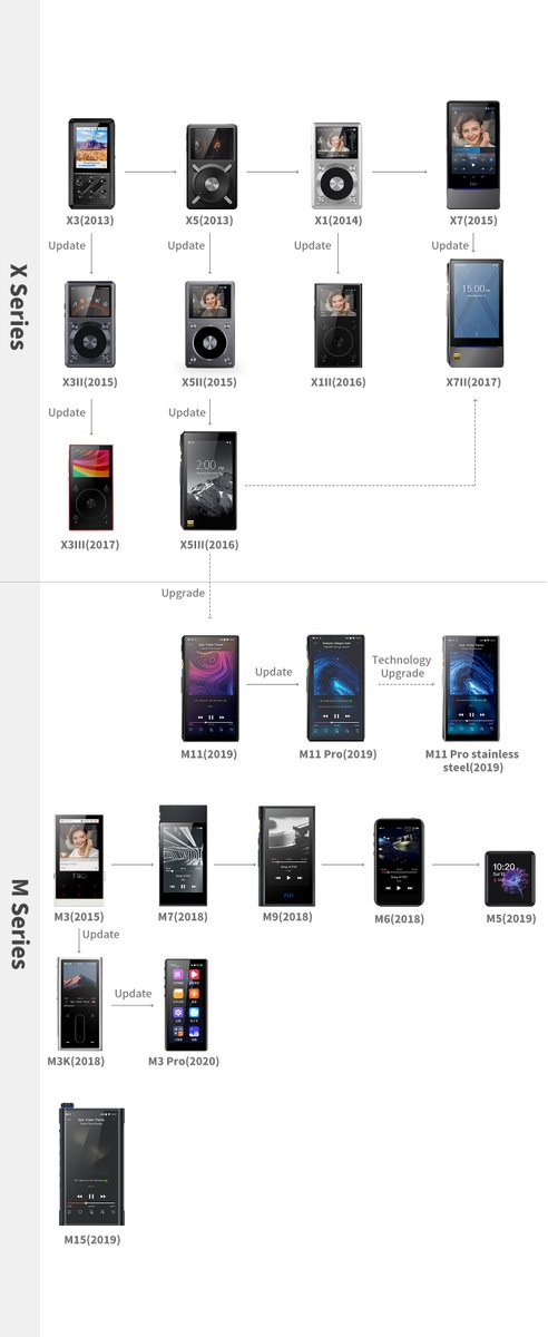 Hey, let's check the Family of FiiO DAPs out here!🥳🥳