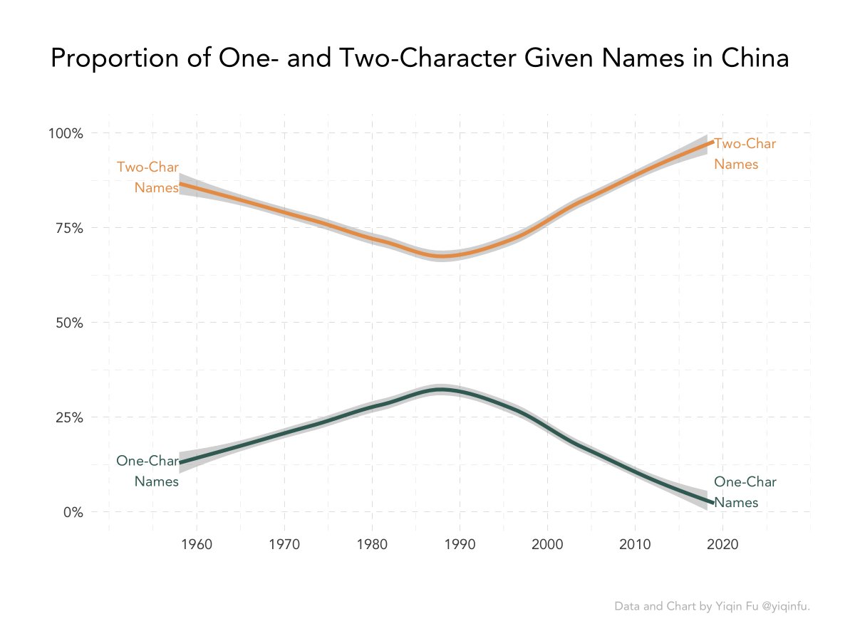A while ago I was playing around with some Chinese names data and found that people preferred shorter (one-character) names before the 1990s but that the trend was quickly reversed in more recent years.I didn't think much of the finding, because it seems easily explained by..