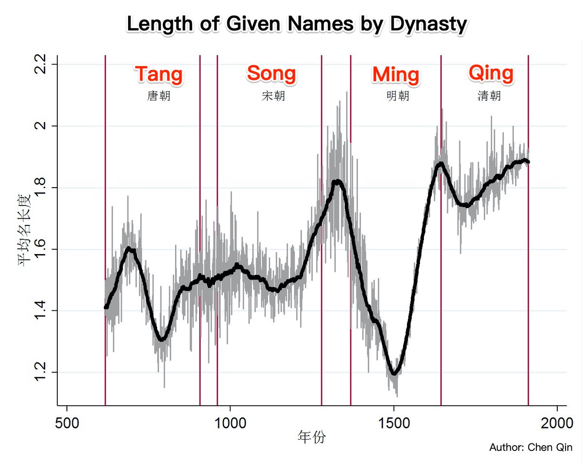 Greater openness of society/marketization leading to more expressions of individualism.But a friend pointed me towards a Chinese economist's blog post looking at name lengths in Chinese dynasties. Turns out that Ming and Qing saw similar trends!(Chart credit goes to Chen Qin)