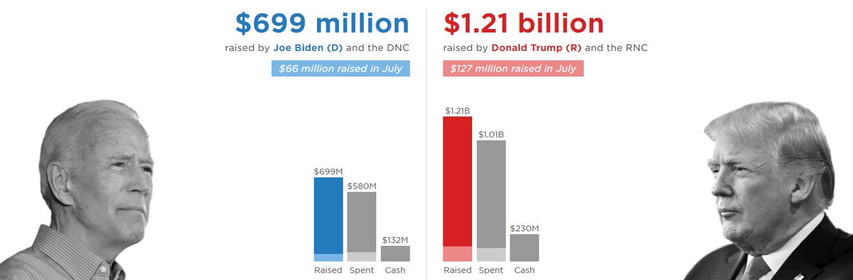 trump is doing reasonably ok in polls and approval ratings relative to the utter shitshow his presidency has been not bc he's magical "teflon don" or some shit, but bc 1) establishment democrats are fucking ghouls, and 2) billions upon billions pumped into propaganda