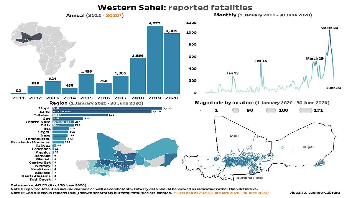 4/ So...  @SIPRIorg graph (R) shows MILEX rising (true for % GDP & % budget). Average  #Sahel MILEX was $200m/year (2012-2018).  #Mali is a top spender, 3x rise in $$$. In 2018, Sahel military spending was $1.5 billion. But  @J_LuengoCabrera’s shows violence going up all along (L)