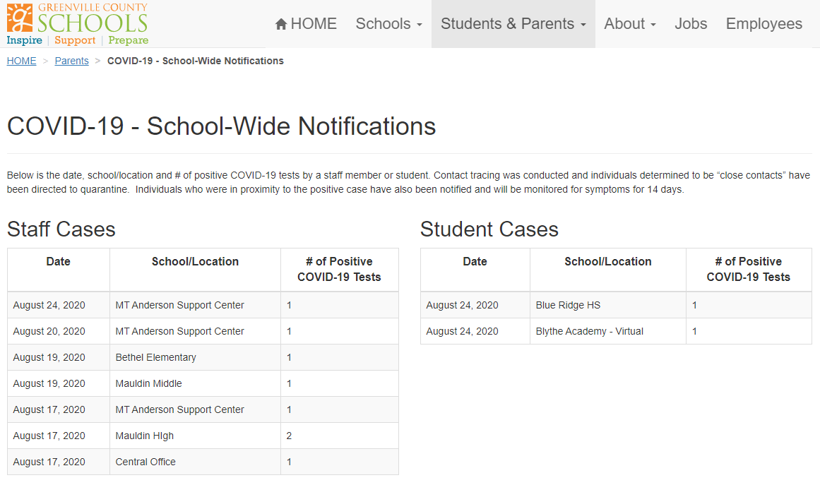 EdReporterSC's tweet photo. Something @PCGreenville will keep an eye on: @GCSchools infections by school and staff/student numbers. 2 students reported positive COVID tests the 1st day of school, 8/24.  Administrators expect more. We'll see what the next 14 days bring. LINK: https://t.co/aj2CGKYA9o https://t.co/ThH7yU45GG