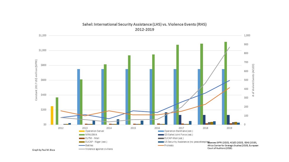 5/ Now let& #39;s compare: - Op. Serval (2013) = €250m - Op. Barkhane = €800m/year- MINUSMA’s = US$1.1b - G5-Sahel Joint Force = US$130m/year Total = $2.1 billion in 2020. This is 10 times more than what a   #Sahel country spends on military / year! But violence still goes up...