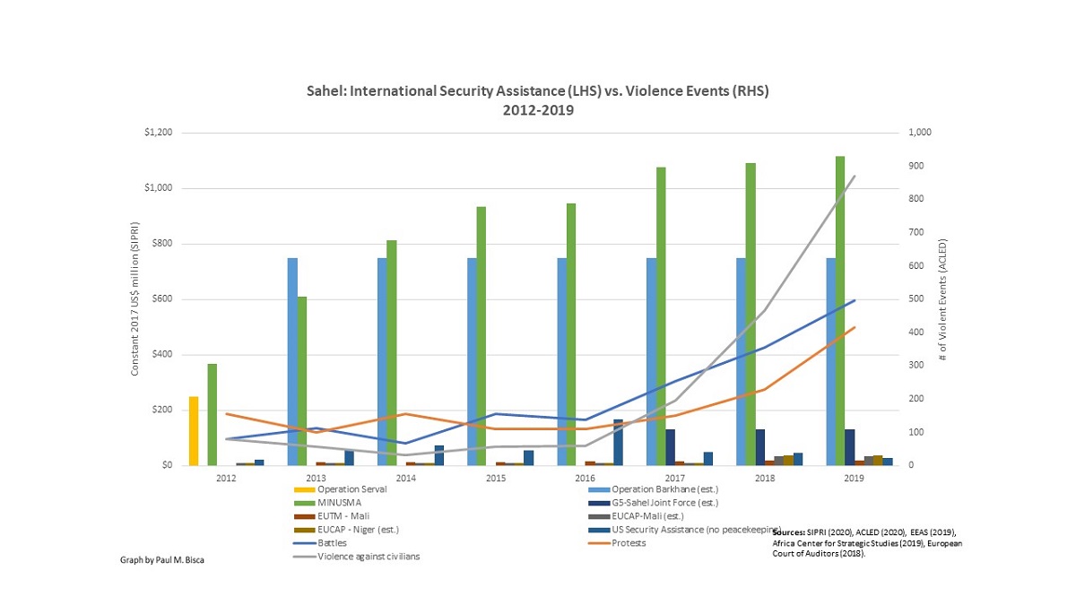 5/ Now let's compare: - Op. Serval (2013) = €250m - Op. Barkhane = €800m/year- MINUSMA’s = US$1.1b - G5-Sahel Joint Force = US$130m/year Total = $2.1 billion in 2020. This is 10 times more than what a  #Sahel country spends on military / year! But violence still goes up...