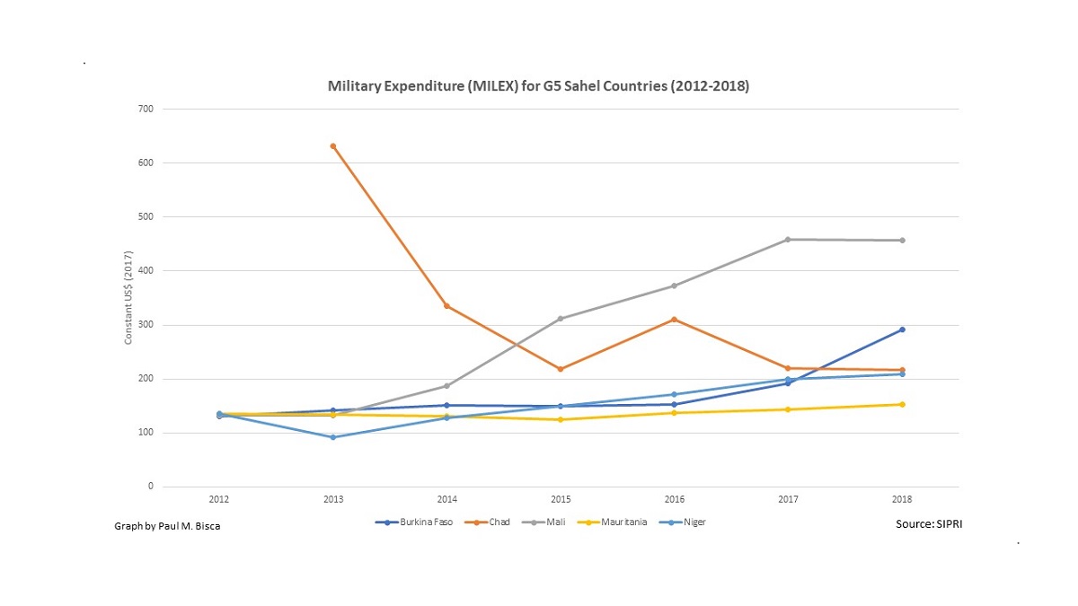 4/ So...  @SIPRIorg graph (R) shows MILEX rising (true for % GDP & % budget). Average   #Sahel MILEX was $200m/year (2012-2018).   #Mali is a top spender, 3x rise in $$$. In 2018, Sahel military spending was $1.5 billion. But  @J_LuengoCabrera’s shows violence going up all along (L)