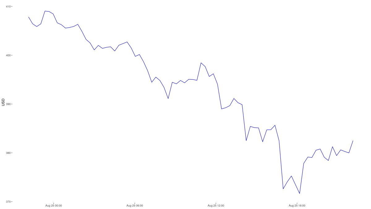 Price_Alerts's tweet photo. ETH increased to $382.25 https://t.co/avYdOqjfDZ