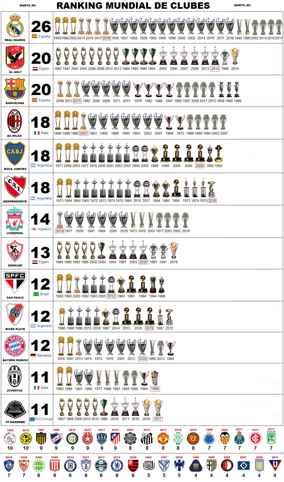 Ranking copa de europa