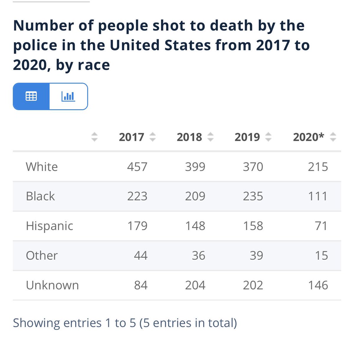 @bts_kpoppin @Dalton_2277 @ceproctor23 What why would he get shot because of the color of his skin? He wasn’t white?