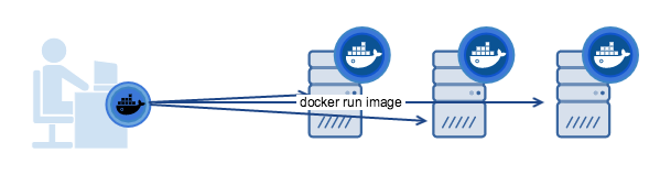 ks7000's tweet image. #DockerMachine helps us configure and manage one or more Docker Engines running locally or on cloud environments. With Docker Machine we can start, inspect, stop, and restart a managed host, upgrade the Docker client and daemon, and configure a Docker client to talk to our host.