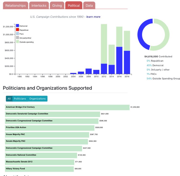 95/ PHILLIP “TERRY” RAGON:Founder/CEO of InterSystems (***Healthcare InfoSys***)Founded their own AIDS Institute with *Harvard* (where he’s on the board); appears to be overlap with Clintons’s “AIDS Work”Gives millions to Dems, HRC, & Obama PACs