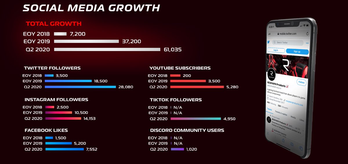 16/ Where do we stand?Followers aren't the perfect metric but here is where we sit on each platform as of this thread:Twitter: 36,000 FollowersIG: 16,000 FollowersFB: 8,500 FollowersTikTok: 7,000 FollowersYT: 6,000 SubscribersDiscord: 3,000 Members