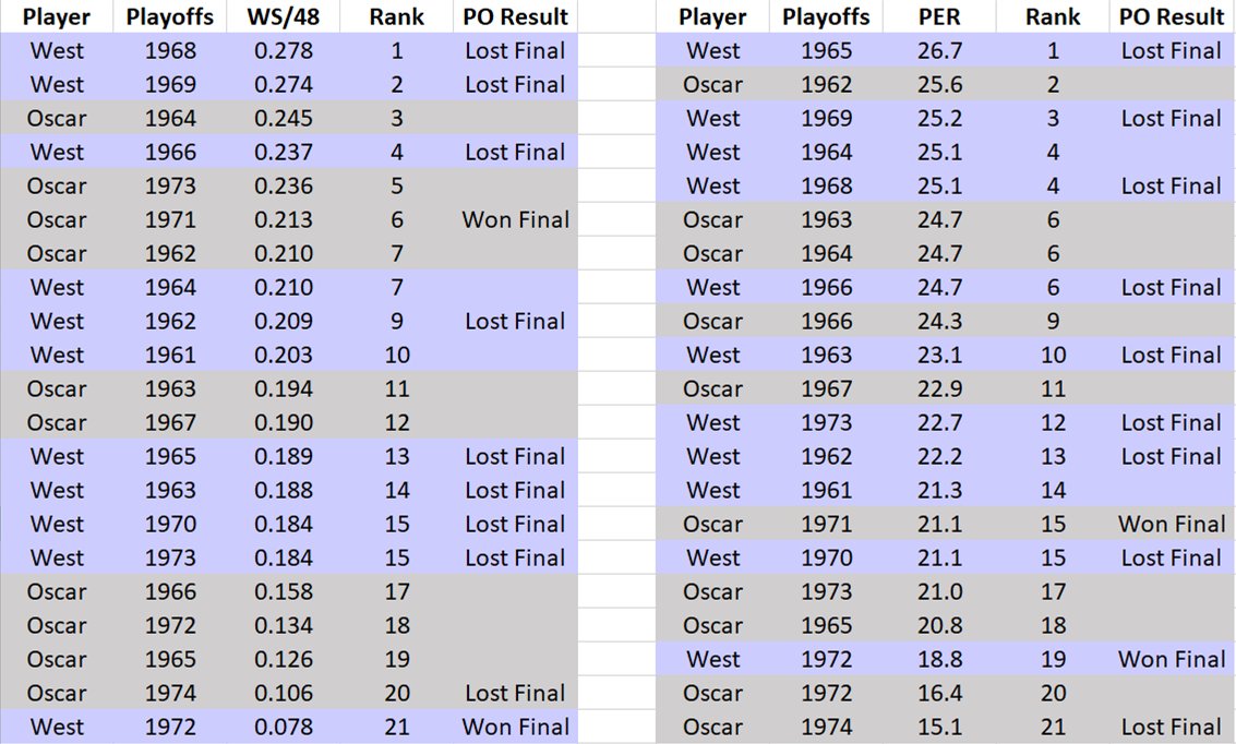 Oscar vs. West in PLAYOFFSWest slightly > OscarWS/48:JW: 3 of top 4, 6 of 10, 12 of 16Only one PO below .184 (1972, his only ring. Lol!)Median, median rank:JW .203, 10.0OR .192, 10.5PER:JW: 4 of top 5Only one PO below 21.1 (1972!)Medians:JW 23.1, 10.0OR 22.0, 13.0