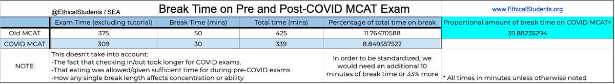 We do know there is less time per question, as well as a proportional difference in the amount of time spent answering questions versus taking breaks. There is a statistically significant difference in scores between 2019 and 2020, though likely not due to this.