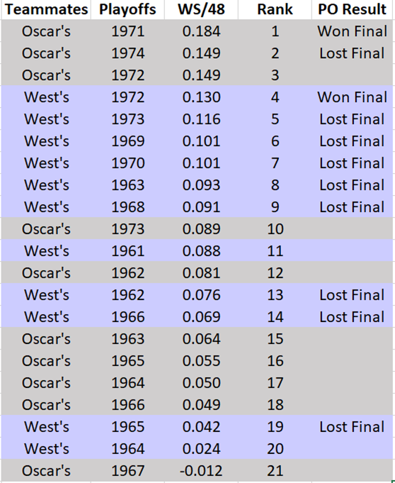 Oscar vs. West: TEAMMATES in POsWest's mates > Oscar'sOscar's mates before he joined Kareem (1971-74) were terrible in POs.West's best mates were after Wilt joined Lakers (1969-73).WS/48:Oscar's mates: Top 3West's: 6 of 9Median, median rankJW .091, 9.0OR .072, 13.5