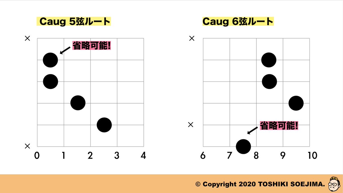 ソエジマトシキ ネオ ソウル ギター入門 1 18発売 على تويتر 知らないと損する よく出てくるけど押さえ方が謎なコード達 1 Aug 1 3 5 を 1 3 5 にしたやつ 2 7 9 9 9 11 13のオルタードの一種 中でも 9は超頻出 3 M7 5