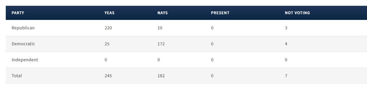 Lastly, Markey has had some past votes on immigration and criminal justice that he’d prefer to leave in the past.Not only did Markey vote for the 1994 Crime Bill, he supported Republicans in an effort to preserve funding for ICE in 2013. (5/n)