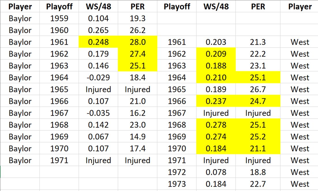 West vs. Baylor in POsWest & Baylor played 12 RS together.But they only played 8 POs together bc Baylor started earlier and bc of injuries.Baylor led West once in WS/48 (1961) & 3 times in PER (1961-63). Not the same after 1963 injury.JW led:7 of 8 in WS/485 of 8 in PER