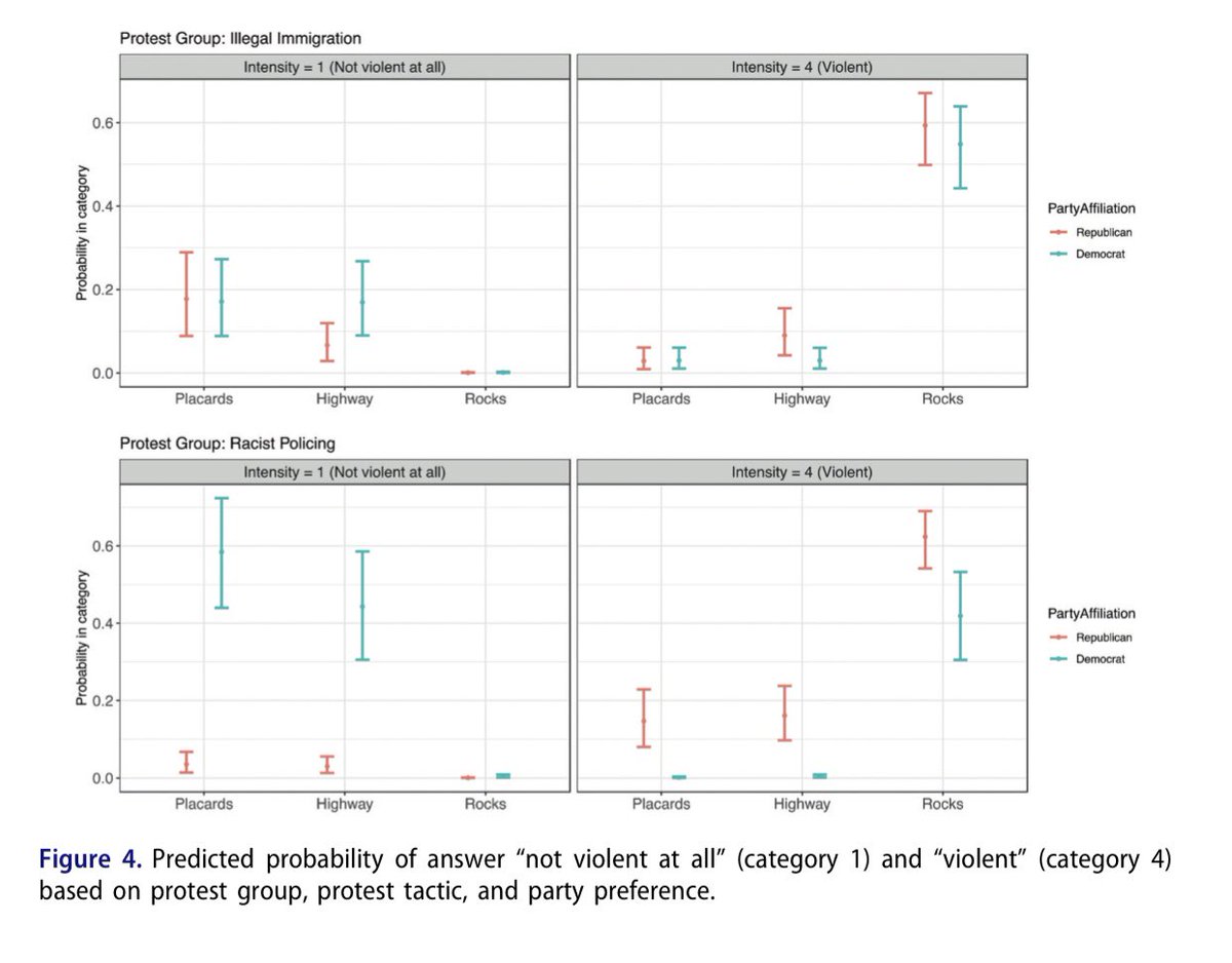 Republicans, but not Democrats, are more likely to perceive a protest as violent (especially with minimally disruptive tactics) if the cause is not ideological aligned with their party #polisciresearch tandfonline.com/doi/full/10.10…