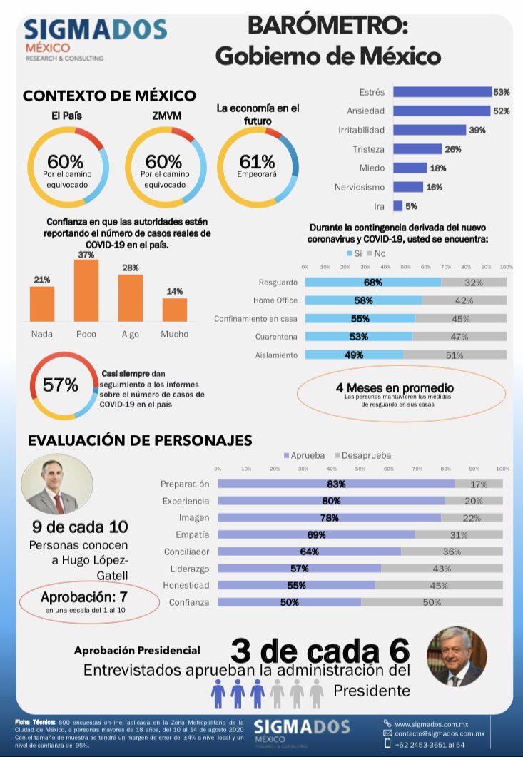 SigmaDosMx's tweet photo. ¿Cómo se percibe el contexto socio político del país?
#Barómetro
#DetonandoAcciones https://t.co/iA9GfpTepK
