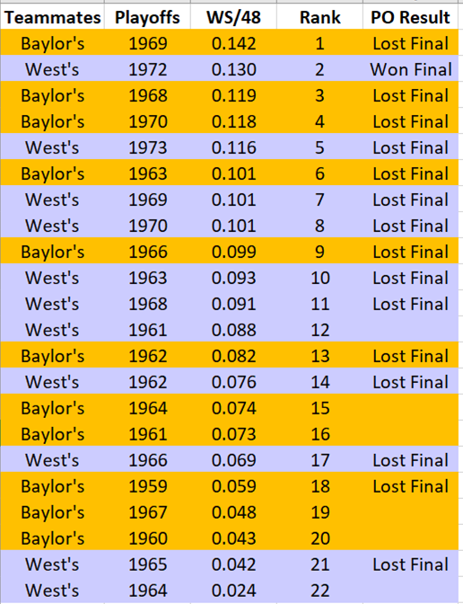West vs. Baylor in POs: TEAMMATESJW's mates = EB's matesWS/48:JW's mates (including EB) higher median bc JW played more POs w/ Wilt.Median, median rank:JW's mates: .091, 11.0EB's mates: .082, 13.0But EB's mates (including JW): 4 of top 6 in WS/48