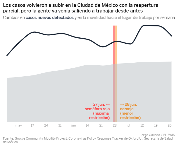 elpais_america's tweet photo. 5. México se decidió por un sistema de semáforo para definir el grado de apertura en los estados. Sin embargo, en la capital el número de personas en la calle crecía por una relajación en la que no se apeló a las fuerzas de seguridad

🔴 https://t.co/JDZ3kvX0rQ https://t.co/JUgAGlX5sw