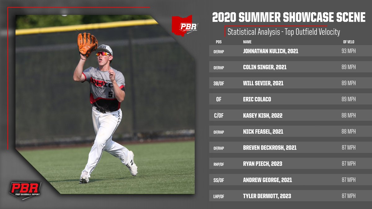 ⚾ 2020 Summer Showcase Scene - The Statistical Analysis

👀👉 bit.ly/3lgwy7B

🗣️ Top OF Velo:
<a href="/JohnnyKulich/">Johnny Kulich</a>
@colinsinger5
<a href="/WillSevier1/">Will Sevier</a>
@EColaco5
<a href="/kish_kasey_2003/">KC Kish</a>
<a href="/nick_feasel2/">Nick Feasel</a>
@DECKY___
<a href="/PiechRyan/">Ryan Piech</a>
<a href="/15AndrewGeorge/">Andrew George</a>
<a href="/dermott_tyler/">Tyler Dermott</a>