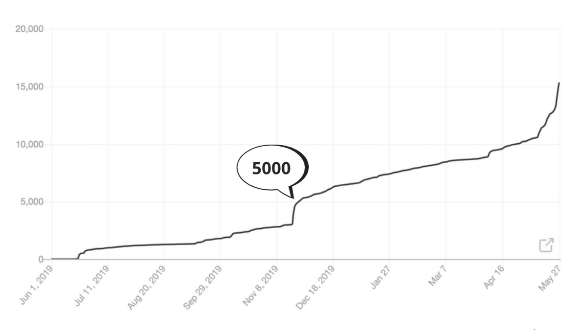 6/ Hard Work Pays Off @lennysan then embarked on a 100-hour, 8-edition long series addressing "How to Build a Marketplace." This doubled his subscriber base. Put in the time & effort.Lenny knew the topic would resonate because it was the most common question he was asked.