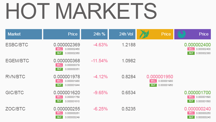 Hello! Here are the hottest #GRAVIEX markets on August 25:
🥇<a href="/eSportBettingPR/">ESBC | Cryptocurrency Betting Platform</a> (#ESBC)
🥈<a href="/ETHERGEMCOIN/">EGEM</a> (#EGEM)
🥉<a href="/RAVENCOIN/">Project Raven 🦅/ RVN / Ravencoin</a> (#RVN)

📲 #GraviexMobileApp - graviex.net/documents/mobi…
