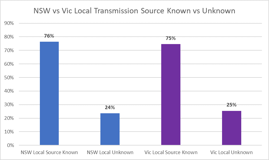 Facts that don't fit a narrative just bounce off. So I'll start with some facts in case you think I don't have any evidence to show contact tracing in NSW is broadly comparable to the results in Victoria. This graph shows local transmission in NSW and Vic since pandemic began.