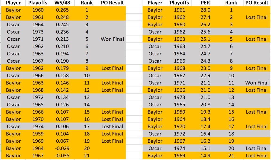 Oscar vs. Baylor in POsWS/48: OR > EBOR: 6 of top 8EB: Top 2Median, median rank:OR .192, 7.5EB .107, 15.0PER: OR slightly > EBEB: 4 of top 5, but 5 of LOWEST 7Median, median rankOR: 22.0, 10.5EB: 21.0, 12.0
