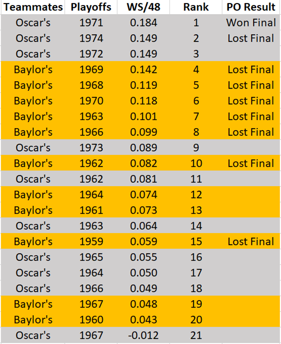 Oscar vs. Baylor: TEAMMATES in POs:WS/48:OR: Top 3EB: 5 of top 8Median, median rankEB's mates .082, 10.0OR's mates .072, 12.5