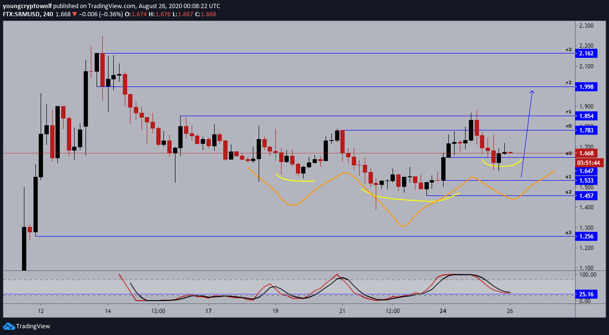 32.)  #Serum  #SRM  $SRM- 4hour: price action now looking to form a higher low, momentum as well. possible inverse h&s still in play