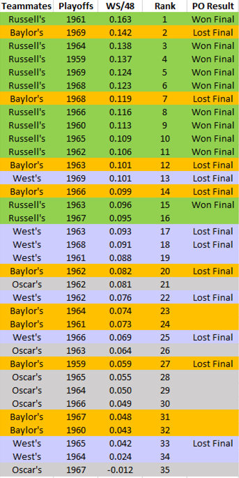 But maybe TEAMMATES were the real key.Below is a table ranked by teammates WS/48 from 1959-69, when Russell played against the other 3.9 of top 11, 11 of 16 are Russell's mates!!His mates' lowest (.090) is higher than any of Oscar's mates and all but one of West's.