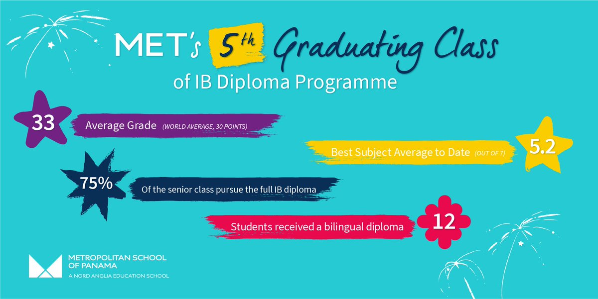 METSchoolPanama's tweet image. MET remarked IB scores from @iborganization are officially out & we are so #proud! #Classof2020 IB students achieved a diploma pass rate of 96% and a global average of 33.4 points. Simply outstanding!
#METmagicMoments #NAEAchiever #IBResults #InternationalStudents @NAEducation