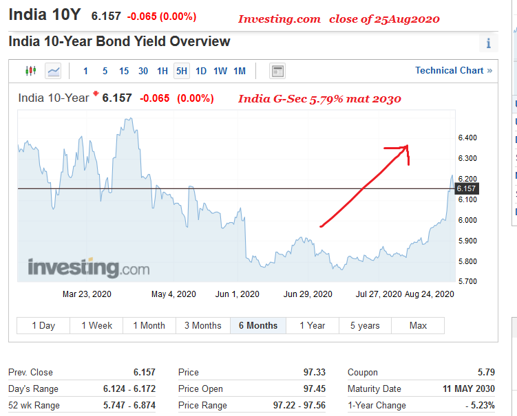 The fun starts...India 10-year G-Sec yield continues to surge despite the circus.